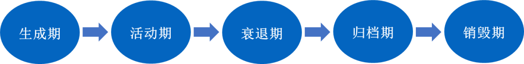 静态数据生命周期