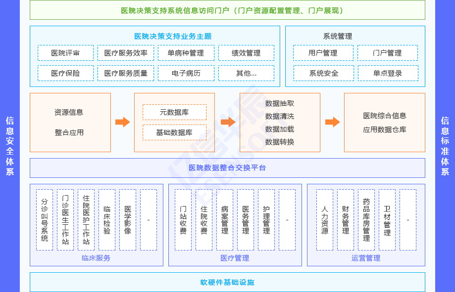 医院运营管理辅助决策支持系统（HBI）方案架构
