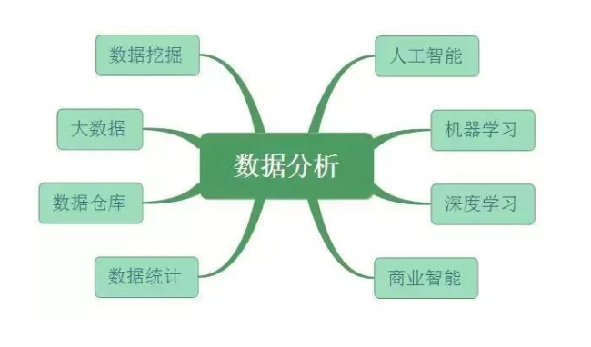 数据分析、数据挖掘、数据统计、OLAP 的共同点与差异