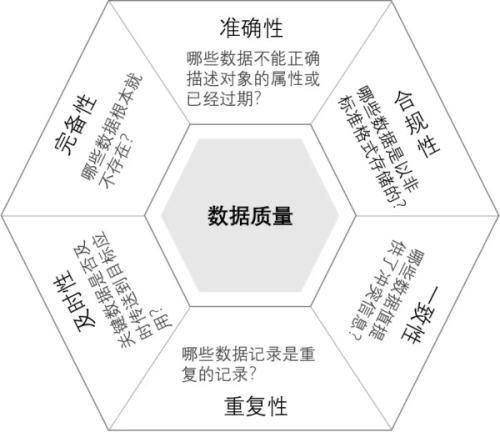 数据治理标准：数据质量六大评价标准