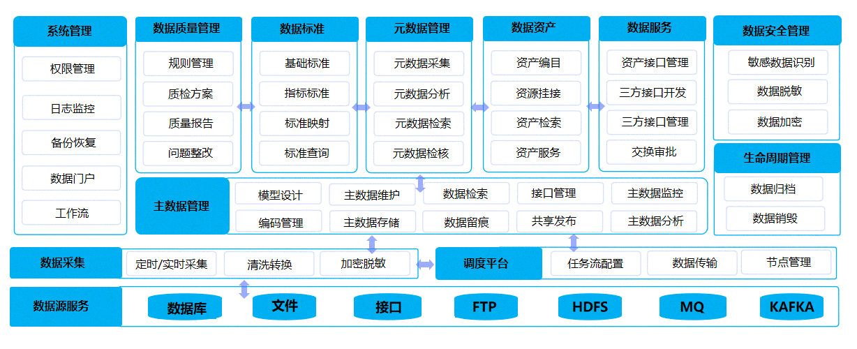 数据汇聚中心、数据治理中心、数据应用中心