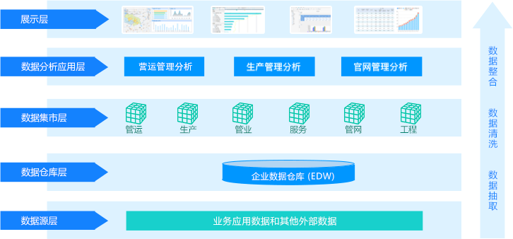 数据仓库建设